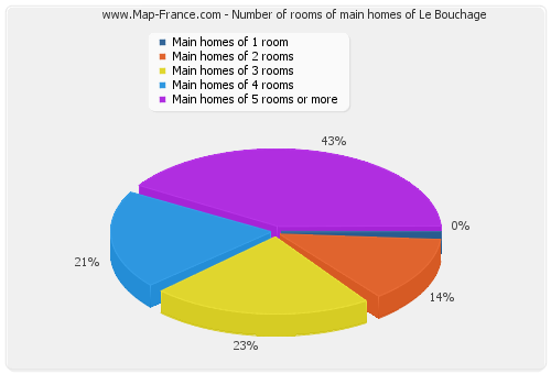 Number of rooms of main homes of Le Bouchage